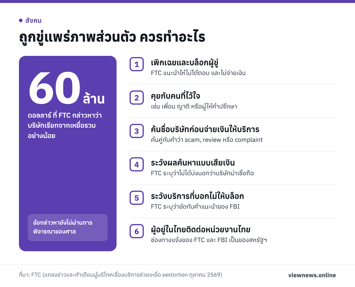 60 ล้าน ดอลลาร์ ที่ FTC กล่าวหาว่าบริษัทเรียกจากเหยื่อรวมอย่างน้อย / ถูกขู่แพร่ภาพส่วนตัว ควรทำอะไร / เพิกเฉยและบล็อกผู้ขู่ / คุยกับคนที่ไว้ใจ / ค้นชื่อบริษัทก่อนจ่ายเงินให้บริการ / ระวังผลค้นหาแบบเสียเงิน / ระวังบริการที่บอกไม่ให้บล็อก / ผู้อยู่ในไทยติดต่อหน่วยงานไทย