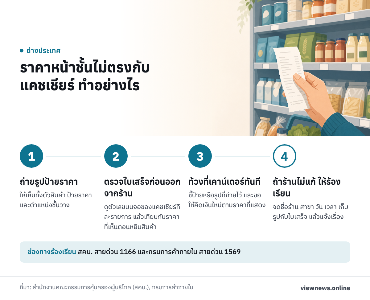 ราคาหน้าชั้นไม่ตรงกับแคชเชียร์ ทำอย่างไร / ถ่ายรูปป้ายราคา / ตรวจใบเสร็จก่อนออกจากร้าน / ท้วงที่เคาน์เตอร์ทันที / ถ้าร้านไม่แก้ ให้ร้องเรียน