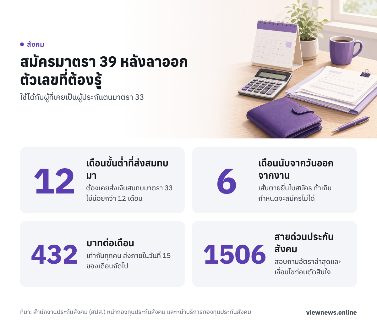 สมัครมาตรา 39 หลังลาออก ตัวเลขที่ต้องรู้ / 12 เดือนขั้นต่ำที่ส่งสมทบมา / 6 เดือนนับจากวันออกจากงาน / 432 บาทต่อเดือน / 1506 สายด่วนประกันสังคม