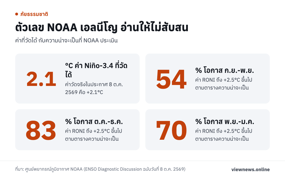 ตัวเลข NOAA เอลนีโญ อ่านให้ไม่สับสน / 2.1 °C ค่า Niño-3.4 ที่วัดได้ / 54 % โอกาส ก.ย.-พ.ย. / 83 % โอกาส ต.ค.-ธ.ค. / 70 % โอกาส พ.ย.-ม.ค.