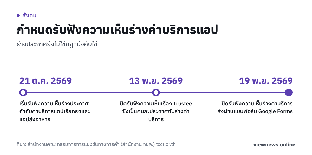 กำหนดรับฟังความเห็นร่างค่าบริการแอป / 21 ต.ค. 2569 เริ่มรับฟังความเห็นร่างประกาศกำกับค่าบริการแอปเรียกรถและแอปส่งอาหาร / 13 พ.ย. 2569 ปิดรับฟังความเห็นเรื่อง Trustee ซึ่งเป็นคนละประกาศกับร่างค่าบริการ / 19 พ.ย. 2569 ปิดรับฟังความเห็นร่างค่าบริการ ส่งผ่านแบบฟอร์ม Google Forms