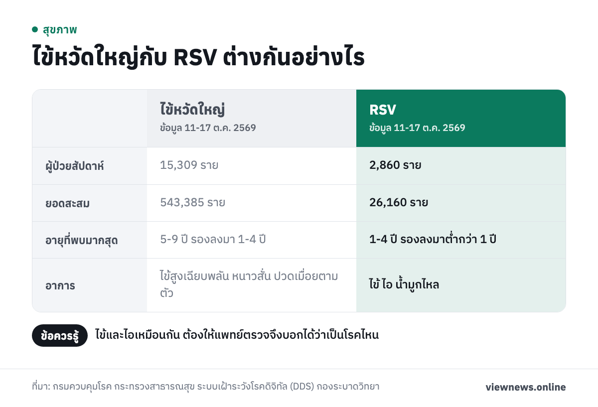 ไข้หวัดใหญ่กับ RSV ต่างกันอย่างไร / ผู้ป่วยสัปดาห์ 15,309 ราย 2,860 ราย / ยอดสะสม 543,385 ราย 26,160 ราย / อายุที่พบมากสุด 5-9 ปี รองลงมา 1-4 ปี 1-4 ปี รองลงมาต่ำกว่า 1 ปี / อาการ ไข้สูงเฉียบพลัน หนาวสั่น ปวดเมื่อยตามตัว ไข้ ไอ น้ำมูกไหล
