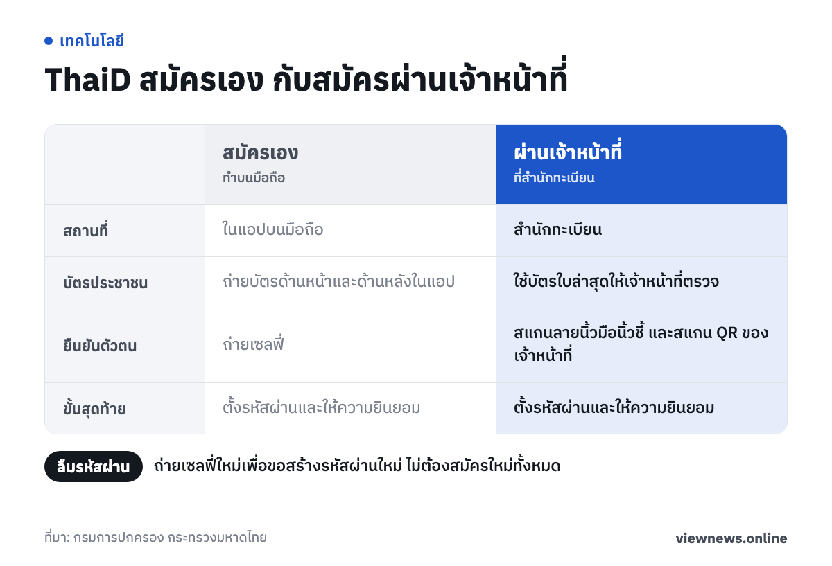 ThaiD สมัครเอง กับสมัครผ่านเจ้าหน้าที่ / สถานที่ ในแอปบนมือถือ สำนักทะเบียน / บัตรประชาชน ถ่ายบัตรด้านหน้าและด้านหลังในแอป ใช้บัตรใบล่าสุดให้เจ้าหน้าที่ตรวจ / ยืนยันตัวตน ถ่ายเซลฟี่ สแกนลายนิ้วมือนิ้วชี้ และสแกน QR ของเจ้าหน้าที่ / ขั้นสุดท้าย ตั้งรหัสผ่านและให้ความยินยอม ตั้งรหัสผ่านและให้ความยินยอม
