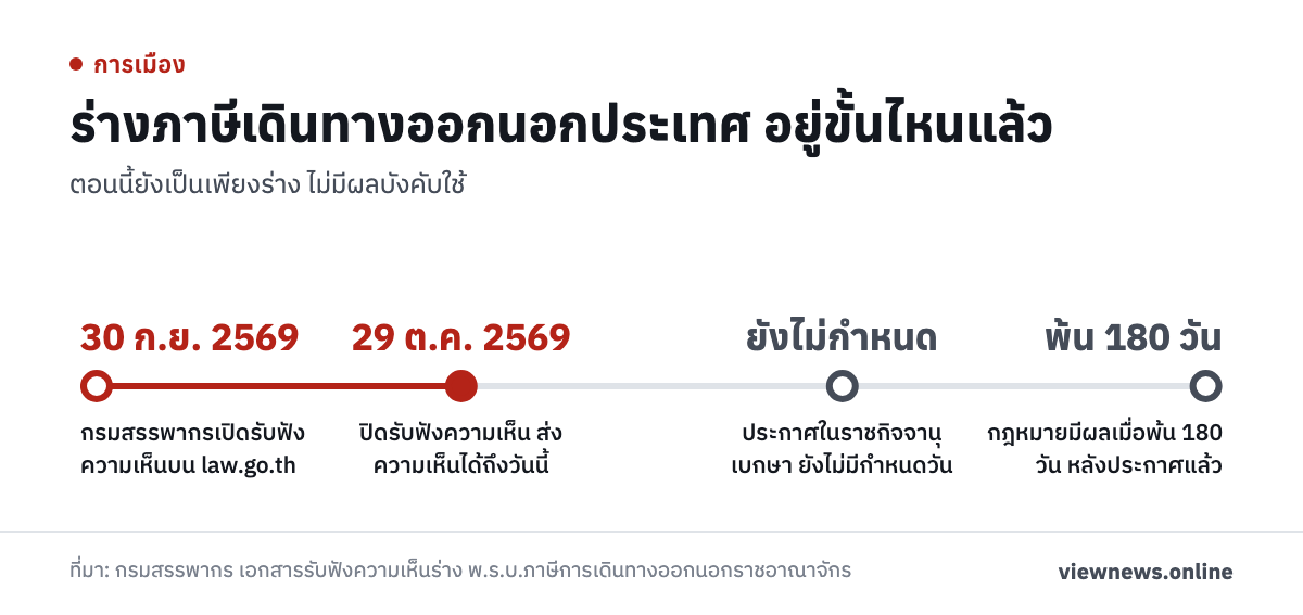 ร่างภาษีเดินทางออกนอกประเทศ อยู่ขั้นไหนแล้ว / 30 ก.ย. 2569 กรมสรรพากรเปิดรับฟังความเห็นบน law.go.th / 29 ต.ค. 2569 ปิดรับฟังความเห็น ส่งความเห็นได้ถึงวันนี้ / ยังไม่กำหนด ประกาศในราชกิจจานุเบกษา ยังไม่มีกำหนดวัน / พ้น 180 วัน กฎหมายมีผลเมื่อพ้น 180 วัน หลังประกาศแล้ว
