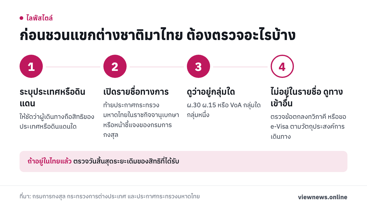 ก่อนชวนแขกต่างชาติมาไทย ต้องตรวจอะไรบ้าง / ระบุประเทศหรือดินแดน / เปิดรายชื่อทางการ / ดูว่าอยู่กลุ่มใด / ไม่อยู่ในรายชื่อ ดูทางเข้าอื่น