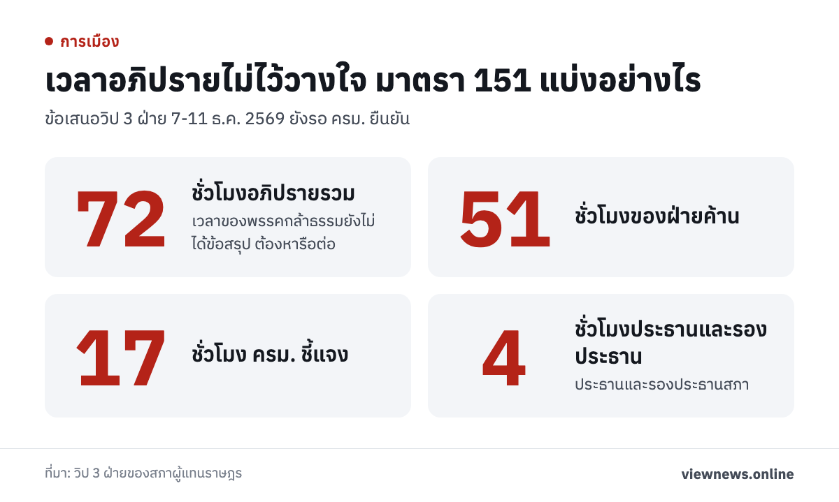 เวลาอภิปรายไม่ไว้วางใจ มาตรา 151 แบ่งอย่างไร / 72 ชั่วโมงอภิปรายรวม / 51 ชั่วโมงของฝ่ายค้าน / 17 ชั่วโมง ครม. ชี้แจง / 4 ชั่วโมงประธานและรองประธาน