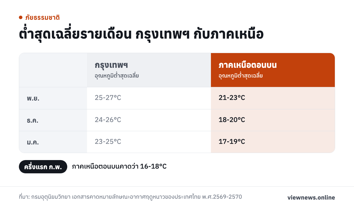 ต่ำสุดเฉลี่ยรายเดือน กรุงเทพฯ กับภาคเหนือ / พ.ย. 25-27°C 21-23°C / ธ.ค. 24-26°C 18-20°C / ม.ค. 23-25°C 17-19°C