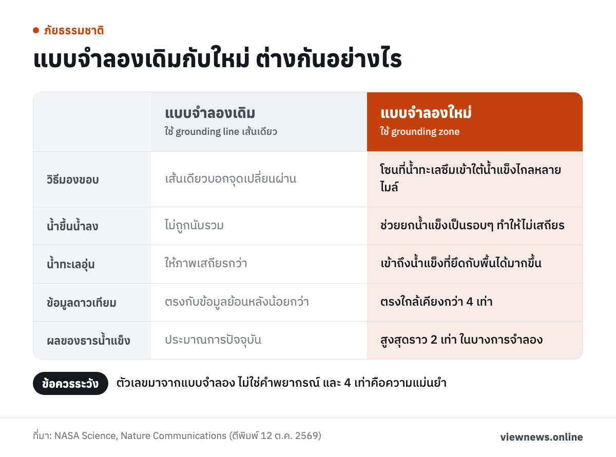 แบบจำลองเดิมกับใหม่ ต่างกันอย่างไร / วิธีมองขอบ เส้นเดียวบอกจุดเปลี่ยนผ่าน โซนที่น้ำทะเลซึมเข้าใต้น้ำแข็งไกลหลายไมล์ / น้ำขึ้นน้ำลง ไม่ถูกนับรวม ช่วยยกน้ำแข็งเป็นรอบๆ ทำให้ไม่เสถียร / น้ำทะเลอุ่น ให้ภาพเสถียรกว่า เข้าถึงน้ำแข็งที่ยึดกับพื้นได้มากขึ้น / ข้อมูลดาวเทียม ตรงกับข้อมูลย้อนหลังน้อยกว่า ตรงใกล้เคียงกว่า 4 เท่า / ผลของธารน้ำแข็ง ประมาณการปัจจุบัน สูงสุดราว 2 เท่า ในบางการจำลอง