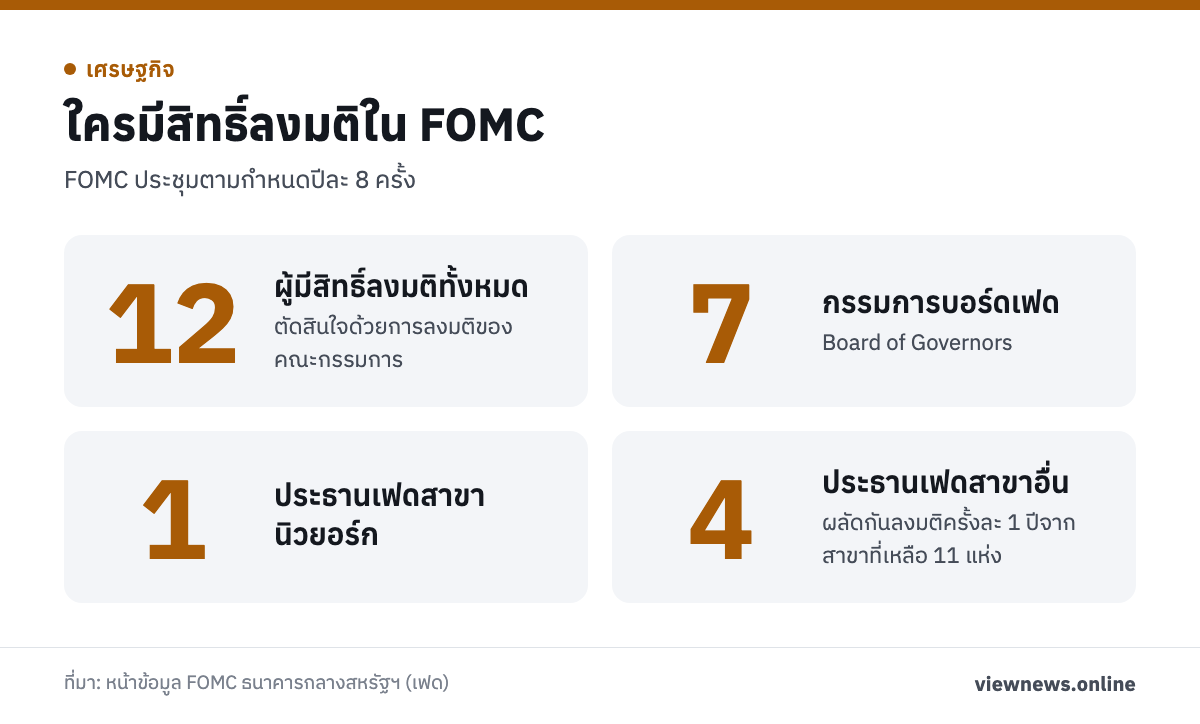 ใครมีสิทธิ์ลงมติใน FOMC / 12 ผู้มีสิทธิ์ลงมติทั้งหมด / 7 กรรมการบอร์ดเฟด / 1 ประธานเฟดสาขานิวยอร์ก / 4 ประธานเฟดสาขาอื่น