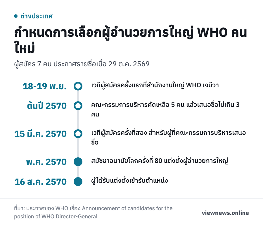 กำหนดการเลือกผู้อำนวยการใหญ่ WHO คนใหม่ / 18-19 พ.ย. เวทีผู้สมัครครั้งแรกที่สำนักงานใหญ่ WHO เจนีวา / ต้นปี 2570 คณะกรรมการบริหารคัดเหลือ 5 คน แล้วเสนอชื่อไม่เกิน 3 คน / 15 มี.ค. 2570 เวทีผู้สมัครครั้งที่สอง สำหรับผู้ที่คณะกรรมการบริหารเสนอชื่อ / พ.ค. 2570 สมัชชาอนามัยโลกครั้งที่ 80 แต่งตั้งผู้อำนวยการใหญ่ / 16 ส.ค. 2570 ผู้ได้รับแต่งตั้งเข้ารับตำแหน่ง