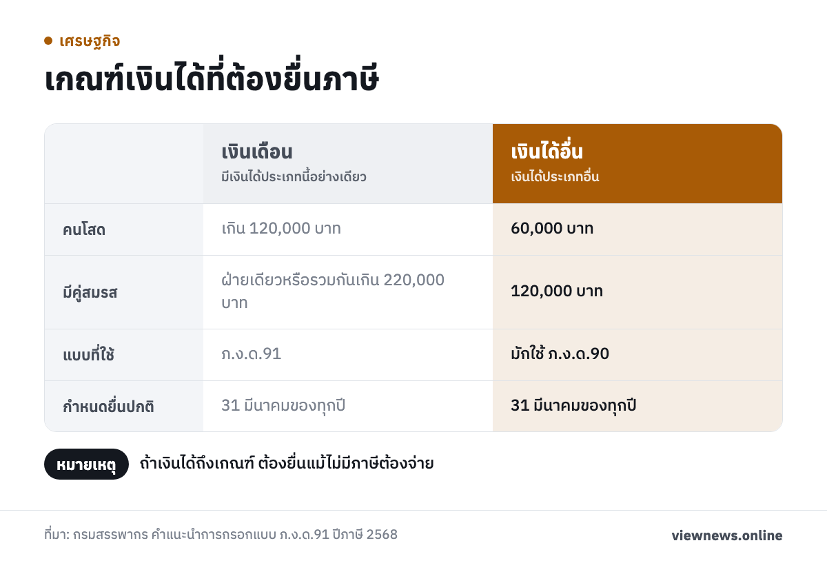 เกณฑ์เงินได้ที่ต้องยื่นภาษี / คนโสด เกิน 120,000 บาท 60,000 บาท / มีคู่สมรส ฝ่ายเดียวหรือรวมกันเกิน 220,000 บาท 120,000 บาท / แบบที่ใช้ ภ.ง.ด.91 มักใช้ ภ.ง.ด.90 / กำหนดยื่นปกติ 31 มีนาคมของทุกปี 31 มีนาคมของทุกปี