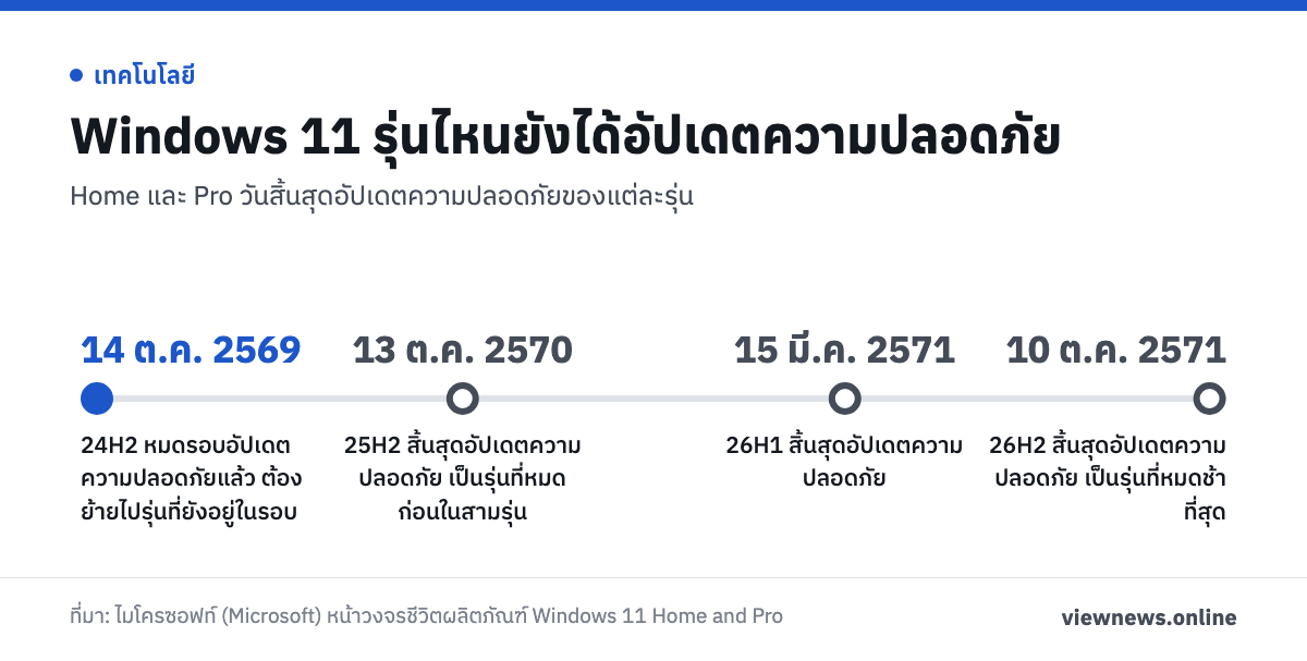 Windows 11 รุ่นไหนยังได้อัปเดตความปลอดภัย / 14 ต.ค. 2569 24H2 หมดรอบอัปเดตความปลอดภัยแล้ว ต้องย้ายไปรุ่นที่ยังอยู่ในรอบ / 13 ต.ค. 2570 25H2 สิ้นสุดอัปเดตความปลอดภัย เป็นรุ่นที่หมดก่อนในสามรุ่น / 15 มี.ค. 2571 26H1 สิ้นสุดอัปเดตความปลอดภัย / 10 ต.ค. 2571 26H2 สิ้นสุดอัปเดตความปลอดภัย เป็นรุ่นที่หมดช้าที่สุด