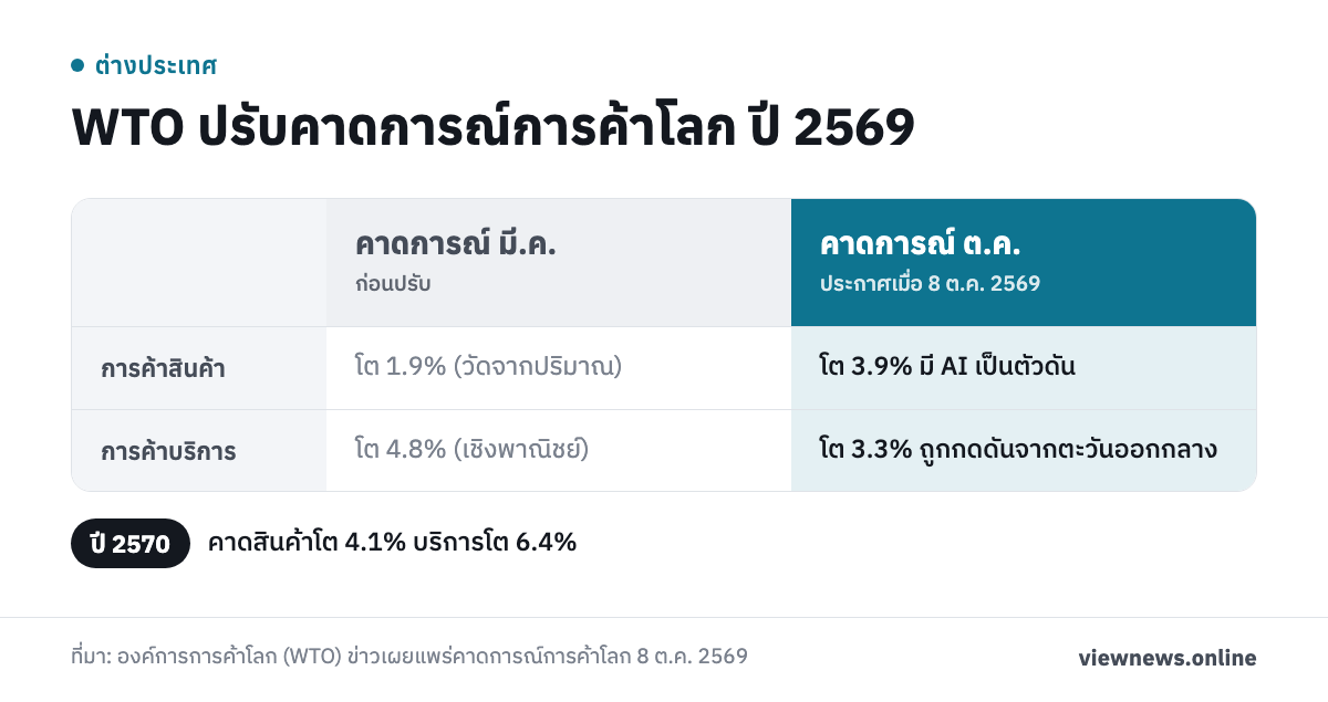 WTO ปรับคาดการณ์การค้าโลก ปี 2569 / การค้าสินค้า โต 1.9% (วัดจากปริมาณ) โต 3.9% มี AI เป็นตัวดัน / การค้าบริการ โต 4.8% (เชิงพาณิชย์) โต 3.3% ถูกกดดันจากตะวันออกกลาง