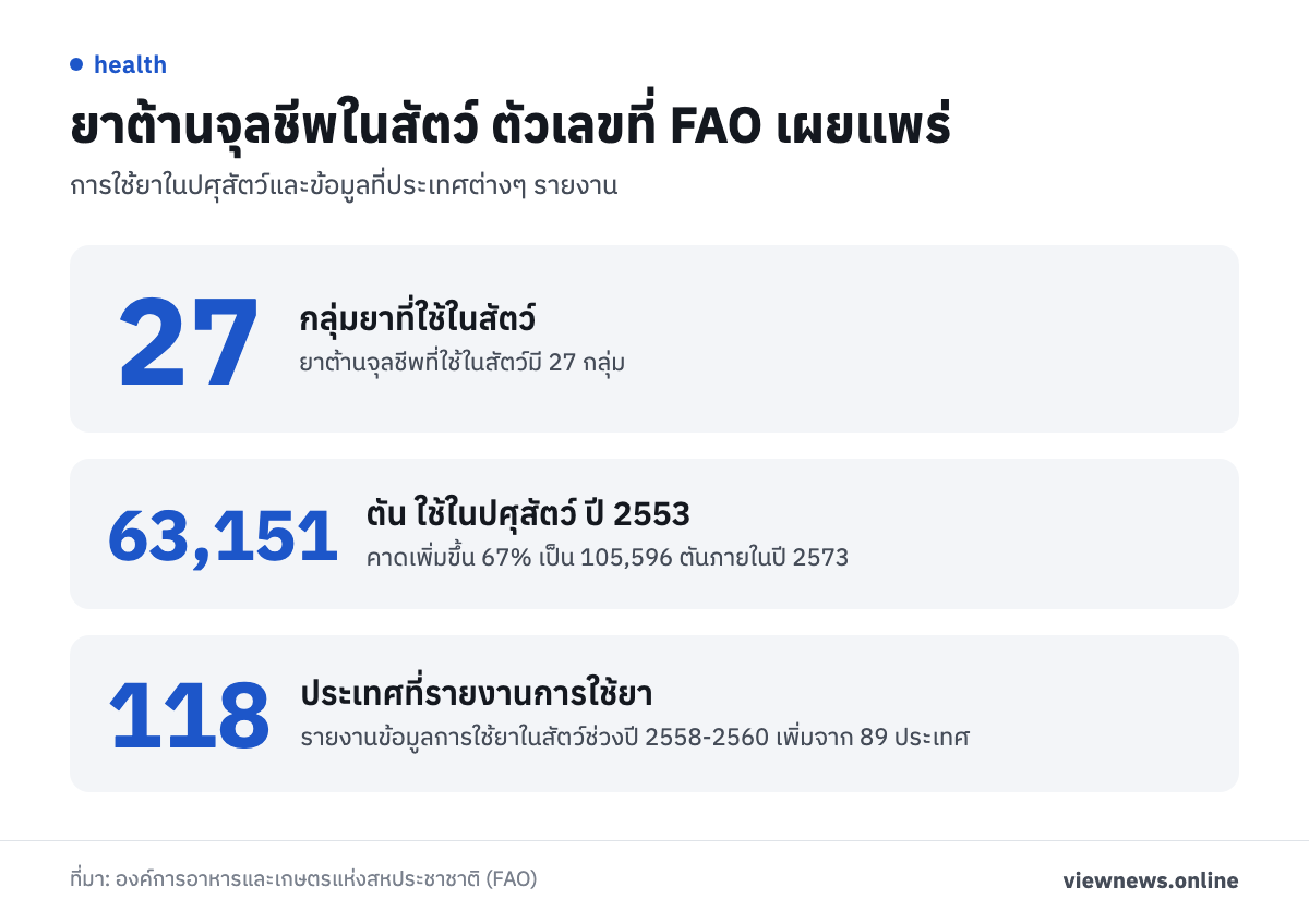 ยาต้านจุลชีพในสัตว์ ตัวเลขที่ FAO เผยแพร่ / 27 กลุ่มยาที่ใช้ในสัตว์ / 63,151 ตัน ใช้ในปศุสัตว์ ปี 2553 / 118 ประเทศที่รายงานการใช้ยา