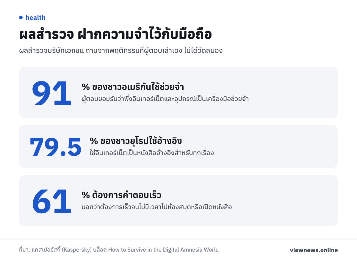 ผลสำรวจ ฝากความจำไว้กับมือถือ / 91 % ของชาวอเมริกันใช้ช่วยจำ / 79.5 % ของชาวยุโรปใช้อ้างอิง / 61 % ต้องการคำตอบเร็ว
