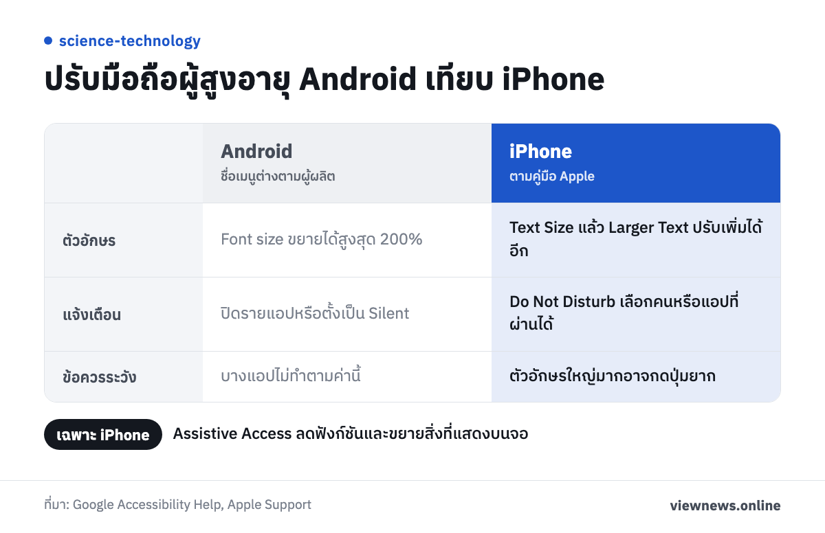 ปรับมือถือผู้สูงอายุ Android เทียบ iPhone / ตัวอักษร Font size ขยายได้สูงสุด 200% Text Size แล้ว Larger Text ปรับเพิ่มได้อีก / แจ้งเตือน ปิดรายแอปหรือตั้งเป็น Silent Do Not Disturb เลือกคนหรือแอปที่ผ่านได้ / ข้อควรระวัง บางแอปไม่ทำตามค่านี้ ตัวอักษรใหญ่มากอาจกดปุ่มยาก