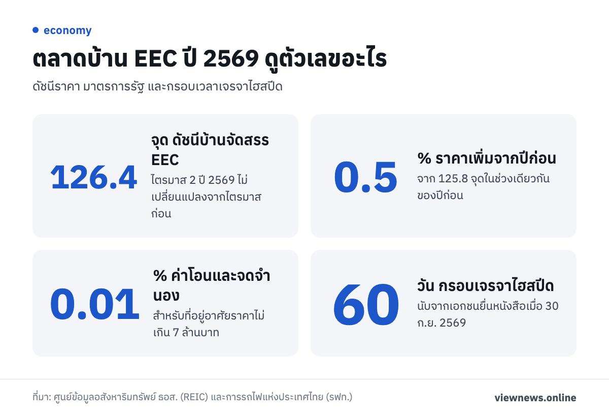 ตลาดบ้าน EEC ปี 2569 ดูตัวเลขอะไร / 126.4 จุด ดัชนีบ้านจัดสรร EEC / 0.5 % ราคาเพิ่มจากปีก่อน / 0.01 % ค่าโอนและจดจำนอง / 60 วัน กรอบเจรจาไฮสปีด