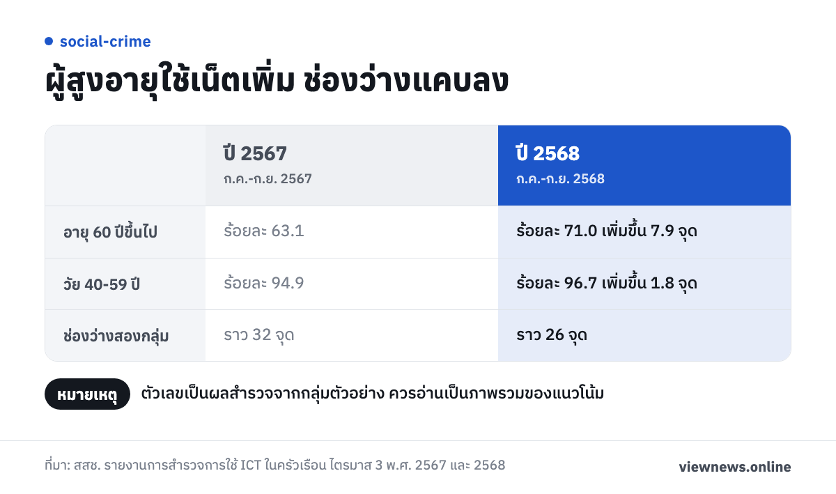 ผู้สูงอายุใช้เน็ตเพิ่ม ช่องว่างแคบลง / อายุ 60 ปีขึ้นไป ร้อยละ 63.1 ร้อยละ 71.0 เพิ่มขึ้น 7.9 จุด / วัย 40-59 ปี ร้อยละ 94.9 ร้อยละ 96.7 เพิ่มขึ้น 1.8 จุด / ช่องว่างสองกลุ่ม ราว 32 จุด ราว 26 จุด