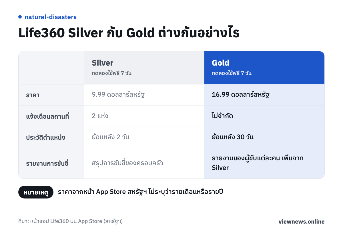 Life360 Silver กับ Gold ต่างกันอย่างไร / ราคา 9.99 ดอลลาร์สหรัฐ 16.99 ดอลลาร์สหรัฐ / แจ้งเตือนสถานที่ 2 แห่ง ไม่จำกัด / ประวัติตำแหน่ง ย้อนหลัง 2 วัน ย้อนหลัง 30 วัน / รายงานการขับขี่ สรุปการขับขี่ของครอบครัว รายงานของผู้ขับแต่ละคน เพิ่มจาก Silver