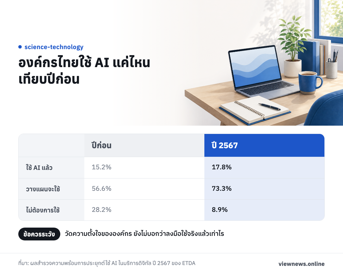 องค์กรไทยใช้ AI แค่ไหน เทียบปีก่อน / ใช้ AI แล้ว 15.2% 17.8% / วางแผนจะใช้ 56.6% 73.3% / ไม่ต้องการใช้ 28.2% 8.9%