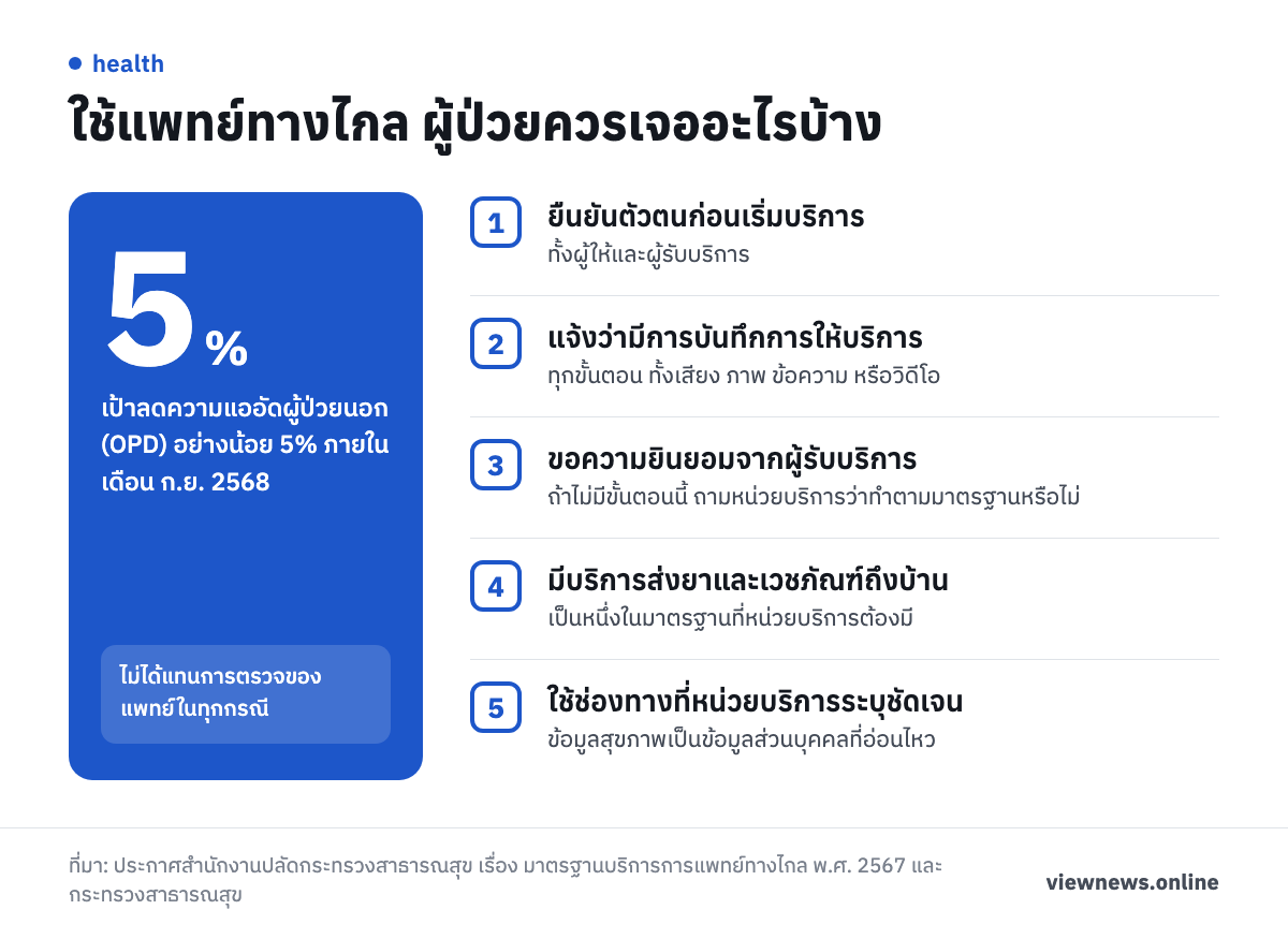 5 % เป้าลดความแออัดผู้ป่วยนอก (OPD) อย่างน้อย 5% ภายในเดือน ก.ย. 2568 / ใช้แพทย์ทางไกล ผู้ป่วยควรเจออะไรบ้าง / ยืนยันตัวตนก่อนเริ่มบริการ / แจ้งว่ามีการบันทึกการให้บริการ / ขอความยินยอมจากผู้รับบริการ / มีบริการส่งยาและเวชภัณฑ์ถึงบ้าน / ใช้ช่องทางที่หน่วยบริการระบุชัดเจน