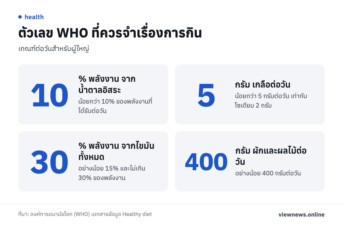 ตัวเลข WHO ที่ควรจำเรื่องการกิน / 10 % พลังงาน จากน้ำตาลอิสระ / 5 กรัม เกลือต่อวัน / 30 % พลังงาน จากไขมันทั้งหมด / 400 กรัม ผักและผลไม้ต่อวัน