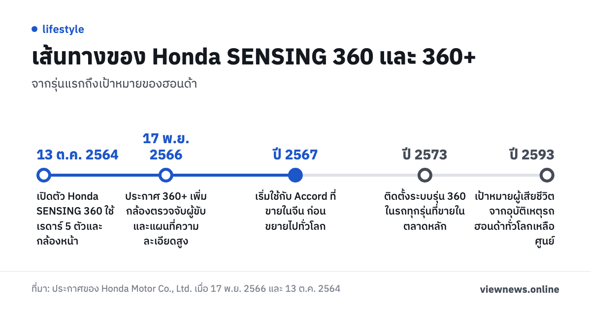 เส้นทางของ Honda SENSING 360 และ 360+ / 13 ต.ค. 2564 เปิดตัว Honda SENSING 360 ใช้เรดาร์ 5 ตัวและกล้องหน้า / 17 พ.ย. 2566 ประกาศ 360+ เพิ่มกล้องตรวจจับผู้ขับและแผนที่ความละเอียดสูง / ปี 2567 เริ่มใช้กับ Accord ที่ขายในจีน ก่อนขยายไปทั่วโลก / ปี 2573 ติดตั้งระบบรุ่น 360 ในรถทุกรุ่นที่ขายในตลาดหลัก / ปี 2593 เป้าหมายผู้เสียชีวิตจากอุบัติเหตุรถฮอนด้าทั่วโลกเหลือศูนย์