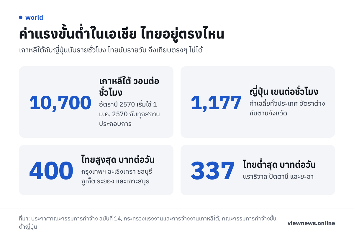 ค่าแรงขั้นต่ำในเอเชีย ไทยอยู่ตรงไหน / 10,700 เกาหลีใต้ วอนต่อชั่วโมง / 1,177 ญี่ปุ่น เยนต่อชั่วโมง / 400 ไทยสูงสุด บาทต่อวัน / 337 ไทยต่ำสุด บาทต่อวัน