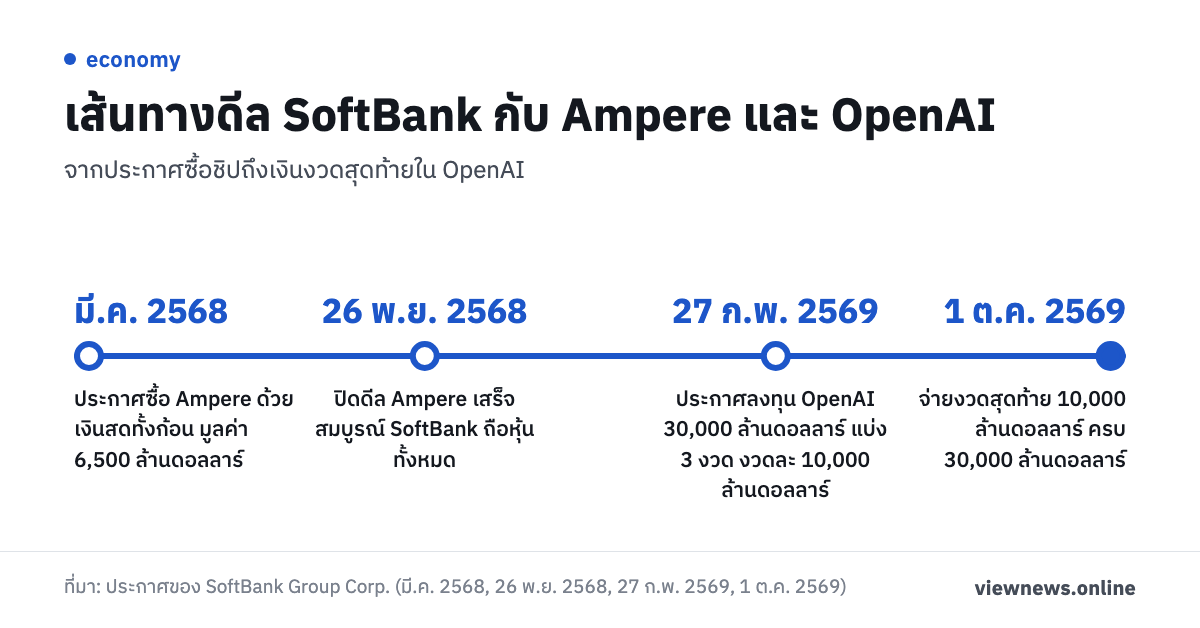 เส้นทางดีล SoftBank กับ Ampere และ OpenAI / มี.ค. 2568 ประกาศซื้อ Ampere ด้วยเงินสดทั้งก้อน มูลค่า 6,500 ล้านดอลลาร์ / 26 พ.ย. 2568 ปิดดีล Ampere เสร็จสมบูรณ์ SoftBank ถือหุ้นทั้งหมด / 27 ก.พ. 2569 ประกาศลงทุน OpenAI 30,000 ล้านดอลลาร์ แบ่ง 3 งวด งวดละ 10,000 ล้านดอลลาร์ / 1 ต.ค. 2569 จ่ายงวดสุดท้าย 10,000 ล้านดอลลาร์ ครบ 30,000 ล้านดอลลาร์