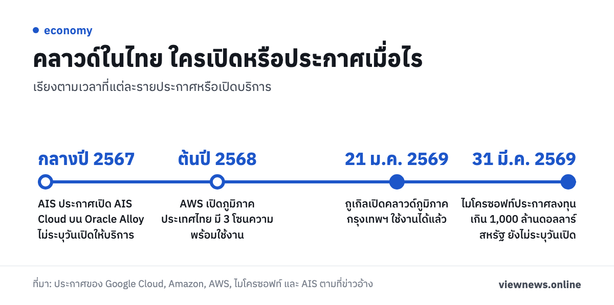 คลาวด์ในไทย ใครเปิดหรือประกาศเมื่อไร / กลางปี 2567 AIS ประกาศเปิด AIS Cloud บน Oracle Alloy ไม่ระบุวันเปิดให้บริการ / ต้นปี 2568 AWS เปิดภูมิภาคประเทศไทย มี 3 โซนความพร้อมใช้งาน / 21 ม.ค. 2569 กูเกิลเปิดคลาวด์ภูมิภาคกรุงเทพฯ ใช้งานได้แล้ว / 31 มี.ค. 2569 ไมโครซอฟท์ประกาศลงทุนเกิน 1,000 ล้านดอลลาร์สหรัฐ ยังไม่ระบุวันเปิด