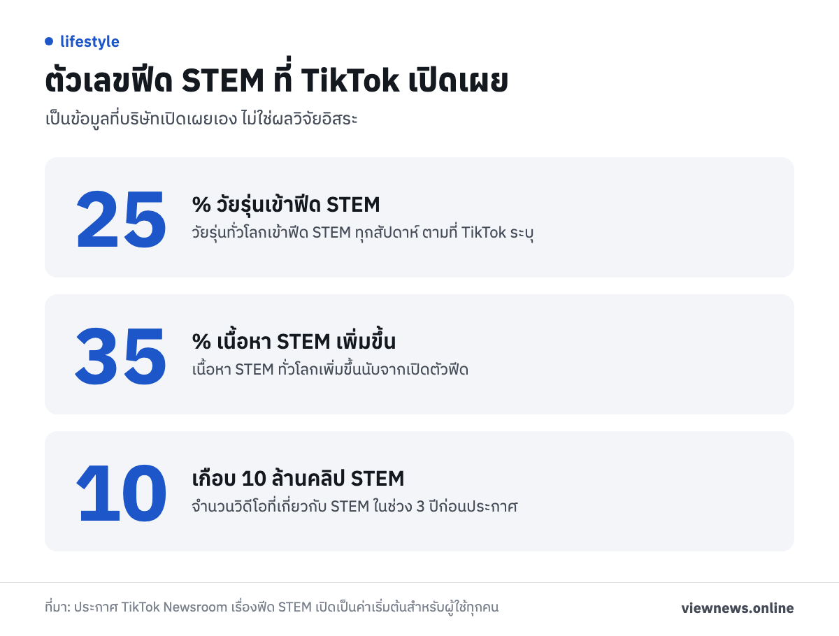 ตัวเลขฟีด STEM ที่ TikTok เปิดเผย / 25 % วัยรุ่นเข้าฟีด STEM / 35 % เนื้อหา STEM เพิ่มขึ้น / 10 เกือบ 10 ล้านคลิป STEM