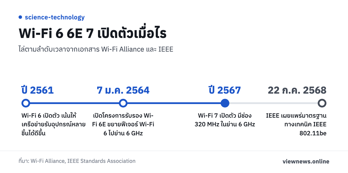 Wi-Fi 6 6E 7 เปิดตัวเมื่อไร / ปี 2561 Wi-Fi 6 เปิดตัว เน้นให้เครือข่ายรับอุปกรณ์หลายชิ้นได้ดีขึ้น / 7 ม.ค. 2564 เปิดโครงการรับรอง Wi-Fi 6E ขยายฟีเจอร์ Wi-Fi 6 ไปย่าน 6 GHz / ปี 2567 Wi-Fi 7 เปิดตัว มีช่อง 320 MHz ในย่าน 6 GHz / 22 ก.ค. 2568 IEEE เผยแพร่มาตรฐานทางเทคนิค IEEE 802.11be